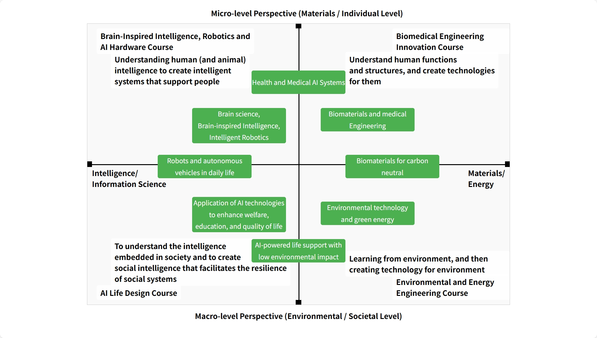 Four-quadrant model about LSSE Educational Courses