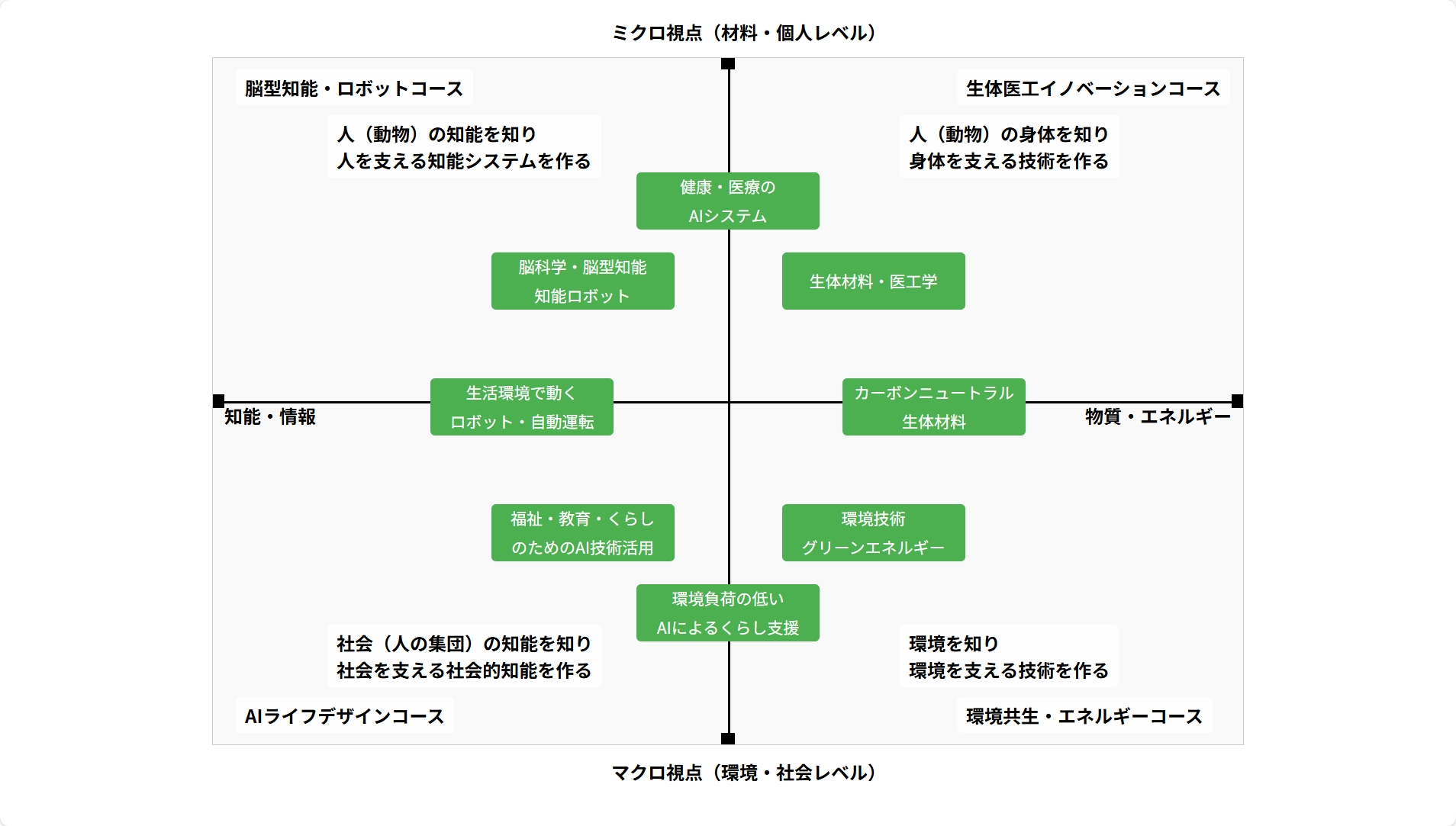 LSSE Educational Coursesについての4象限図